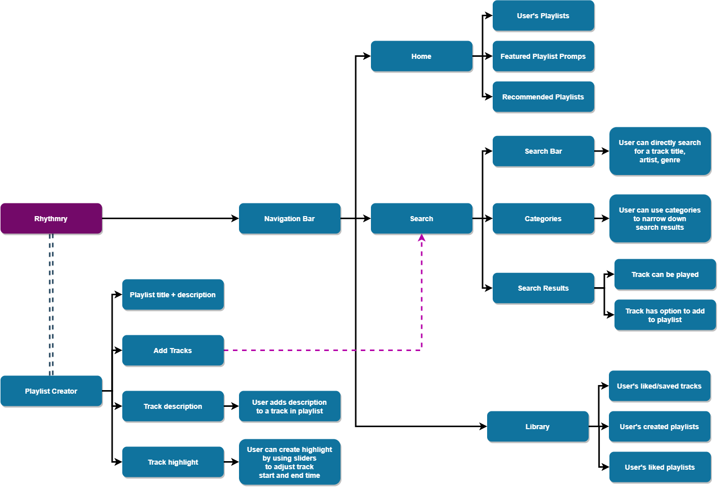 Design Requirements Diagram for Rhythmry App